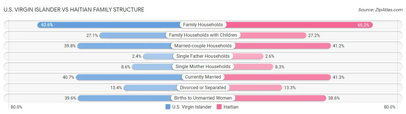 U.S. Virgin Islander vs Haitian Family Structure