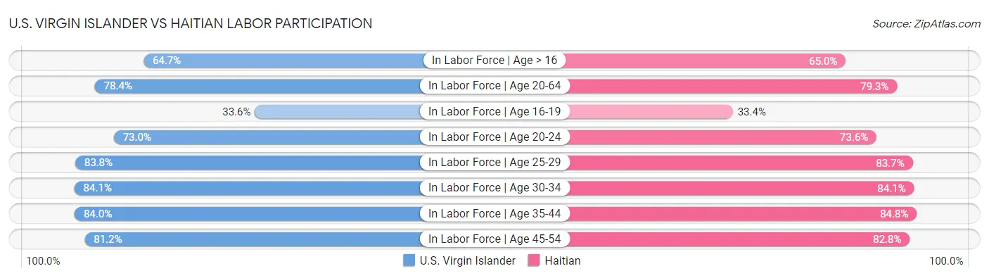 U.S. Virgin Islander vs Haitian Labor Participation