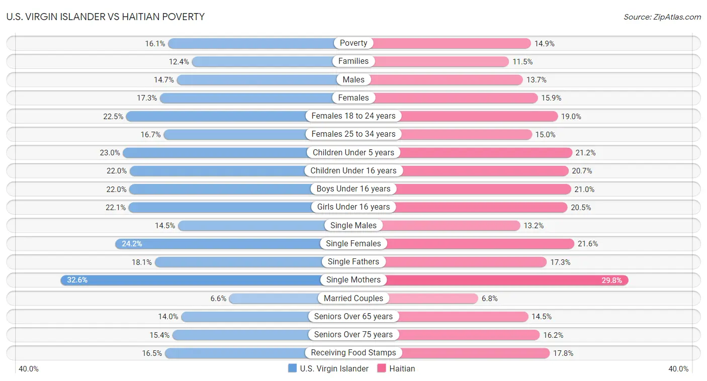 U.S. Virgin Islander vs Haitian Poverty