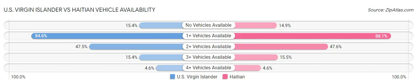 U.S. Virgin Islander vs Haitian Vehicle Availability