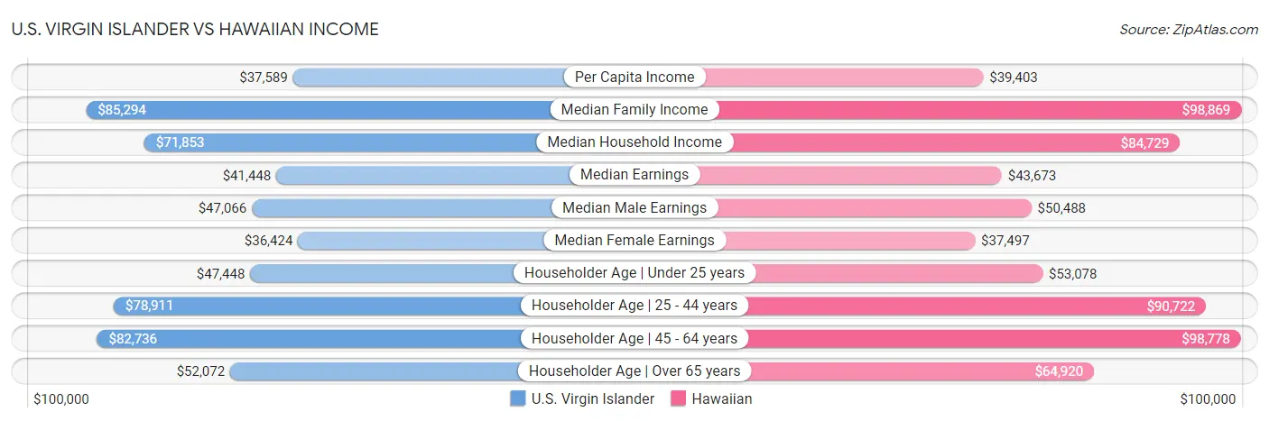 U.S. Virgin Islander vs Hawaiian Income