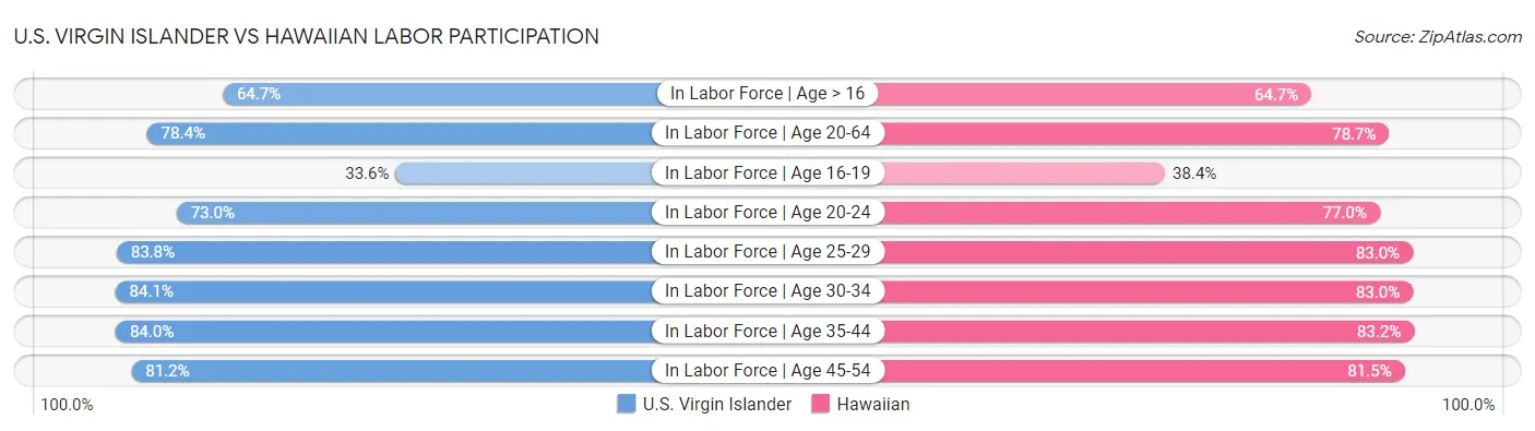 U.S. Virgin Islander vs Hawaiian Labor Participation