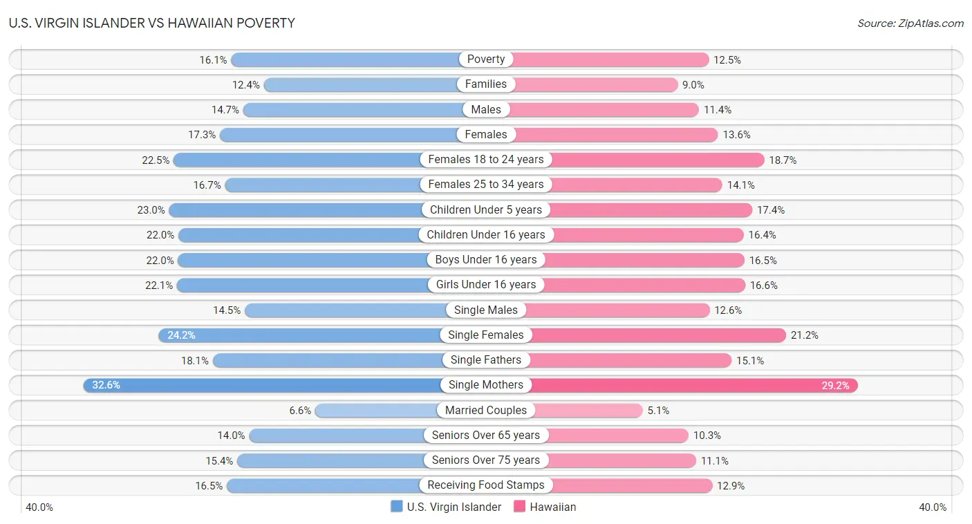 U.S. Virgin Islander vs Hawaiian Poverty