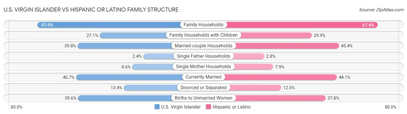 U.S. Virgin Islander vs Hispanic or Latino Family Structure