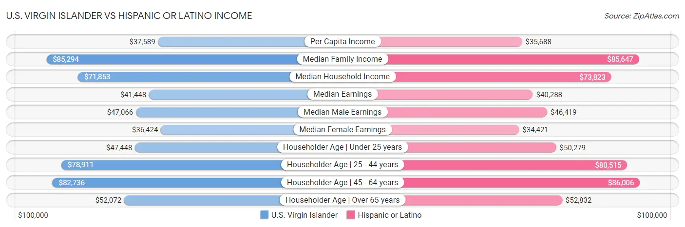 U.S. Virgin Islander vs Hispanic or Latino Income