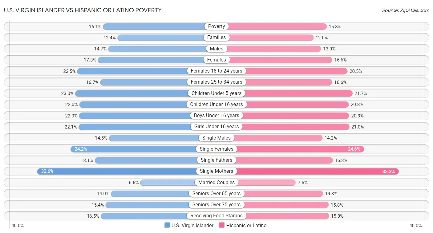 U.S. Virgin Islander vs Hispanic or Latino Poverty