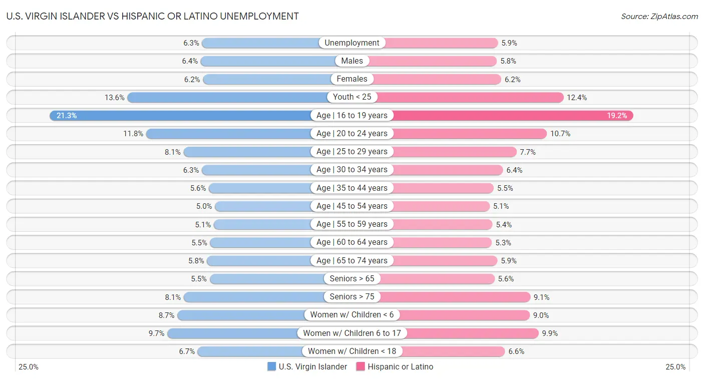 U.S. Virgin Islander vs Hispanic or Latino Unemployment