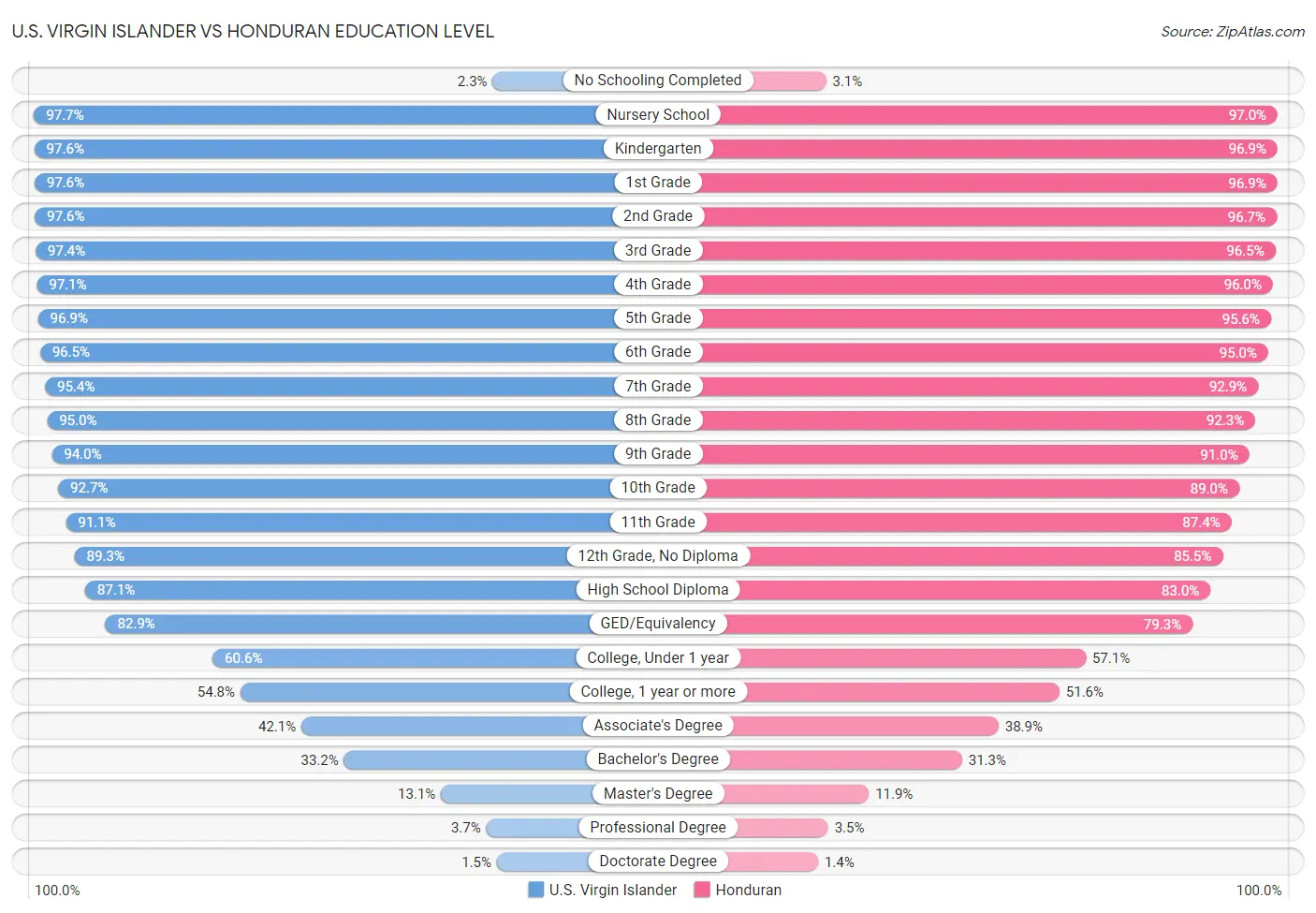 U.S. Virgin Islander vs Honduran Education Level