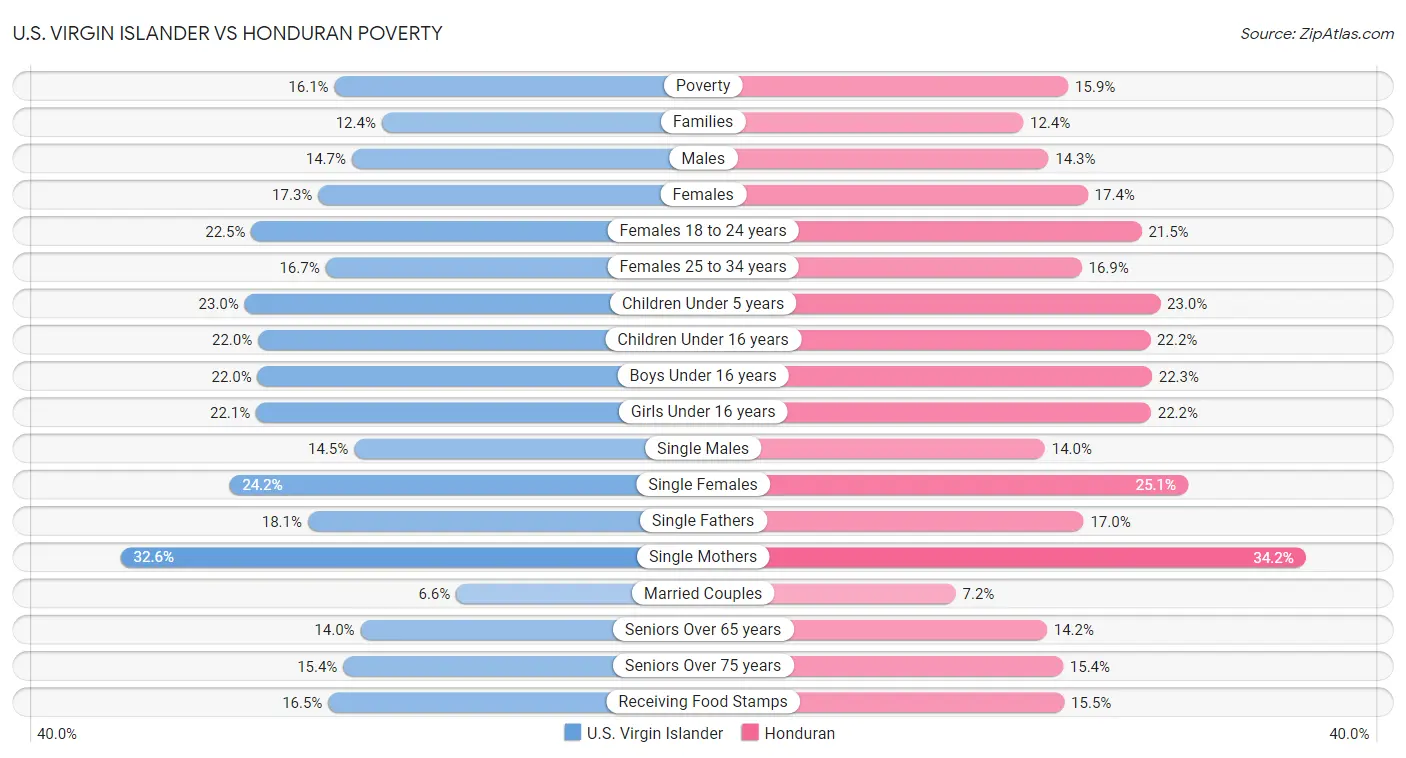 U.S. Virgin Islander vs Honduran Poverty