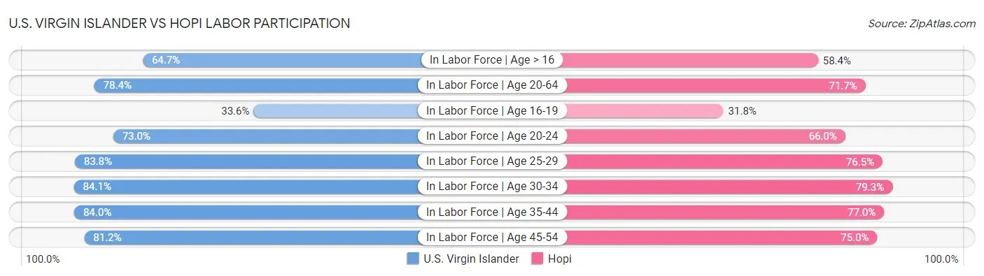 U.S. Virgin Islander vs Hopi Labor Participation