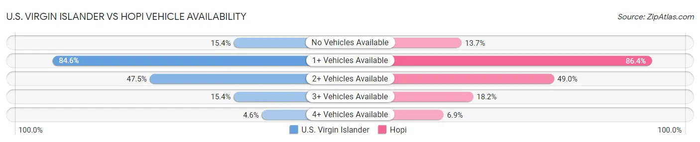 U.S. Virgin Islander vs Hopi Vehicle Availability