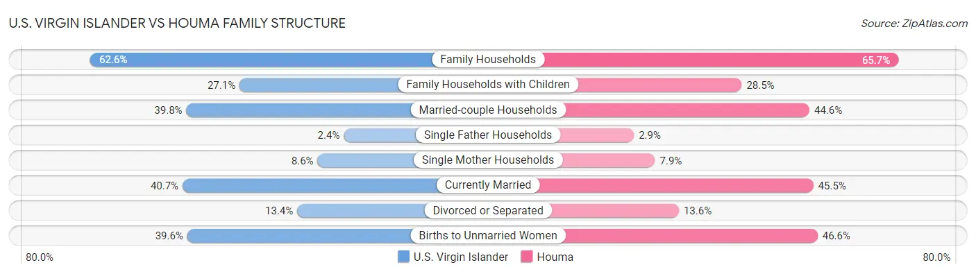 U.S. Virgin Islander vs Houma Family Structure