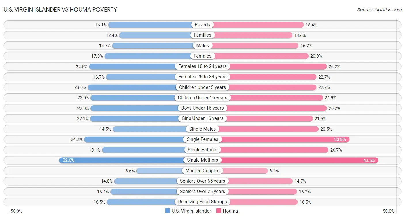 U.S. Virgin Islander vs Houma Poverty