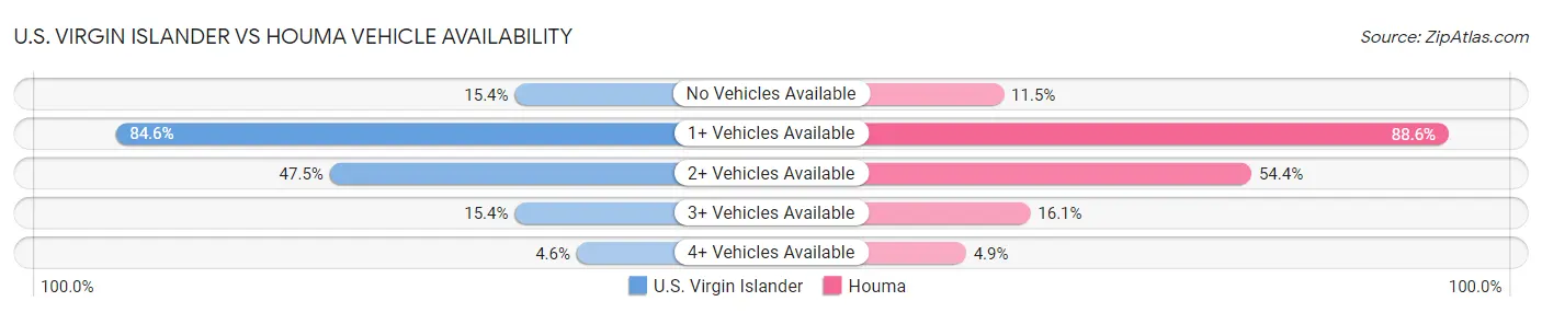U.S. Virgin Islander vs Houma Vehicle Availability