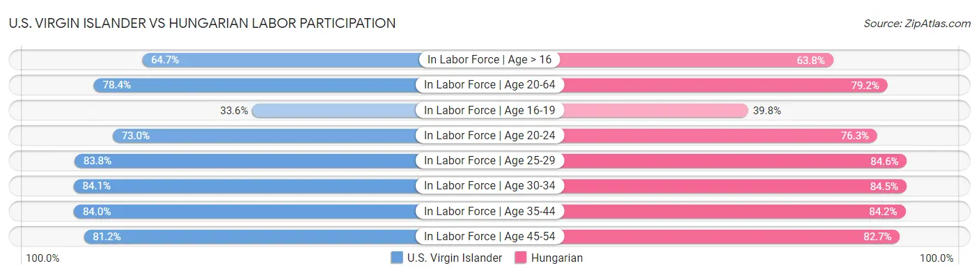 U.S. Virgin Islander vs Hungarian Labor Participation