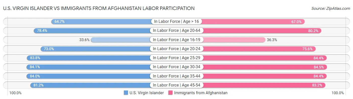 U.S. Virgin Islander vs Immigrants from Afghanistan Labor Participation