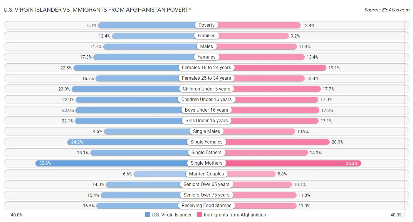 U.S. Virgin Islander vs Immigrants from Afghanistan Poverty