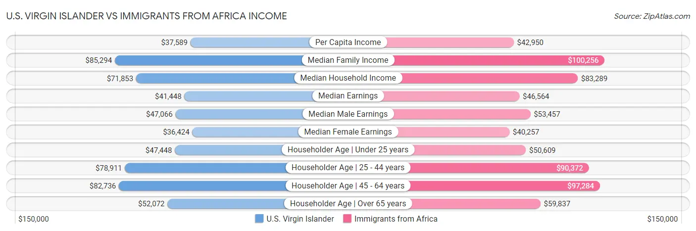 U.S. Virgin Islander vs Immigrants from Africa Income