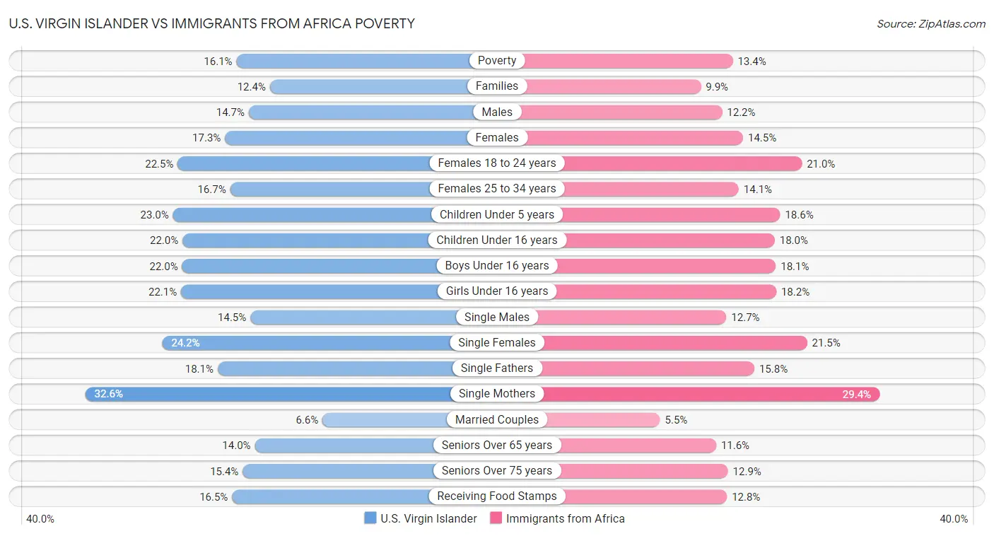 U.S. Virgin Islander vs Immigrants from Africa Poverty