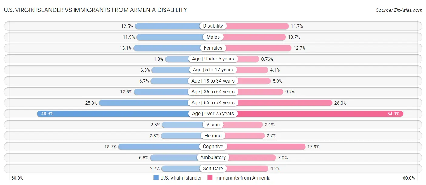 U.S. Virgin Islander vs Immigrants from Armenia Disability