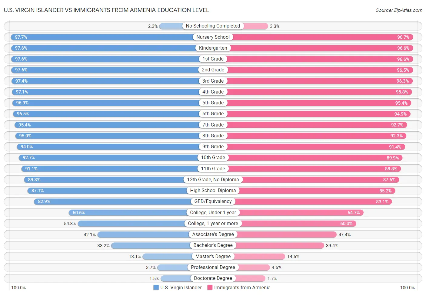 U.S. Virgin Islander vs Immigrants from Armenia Education Level