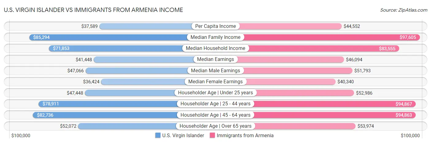 U.S. Virgin Islander vs Immigrants from Armenia Income