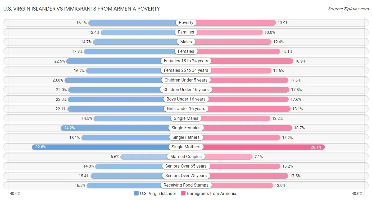 U.S. Virgin Islander vs Immigrants from Armenia Poverty