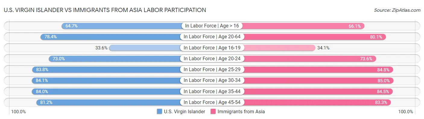 U.S. Virgin Islander vs Immigrants from Asia Labor Participation