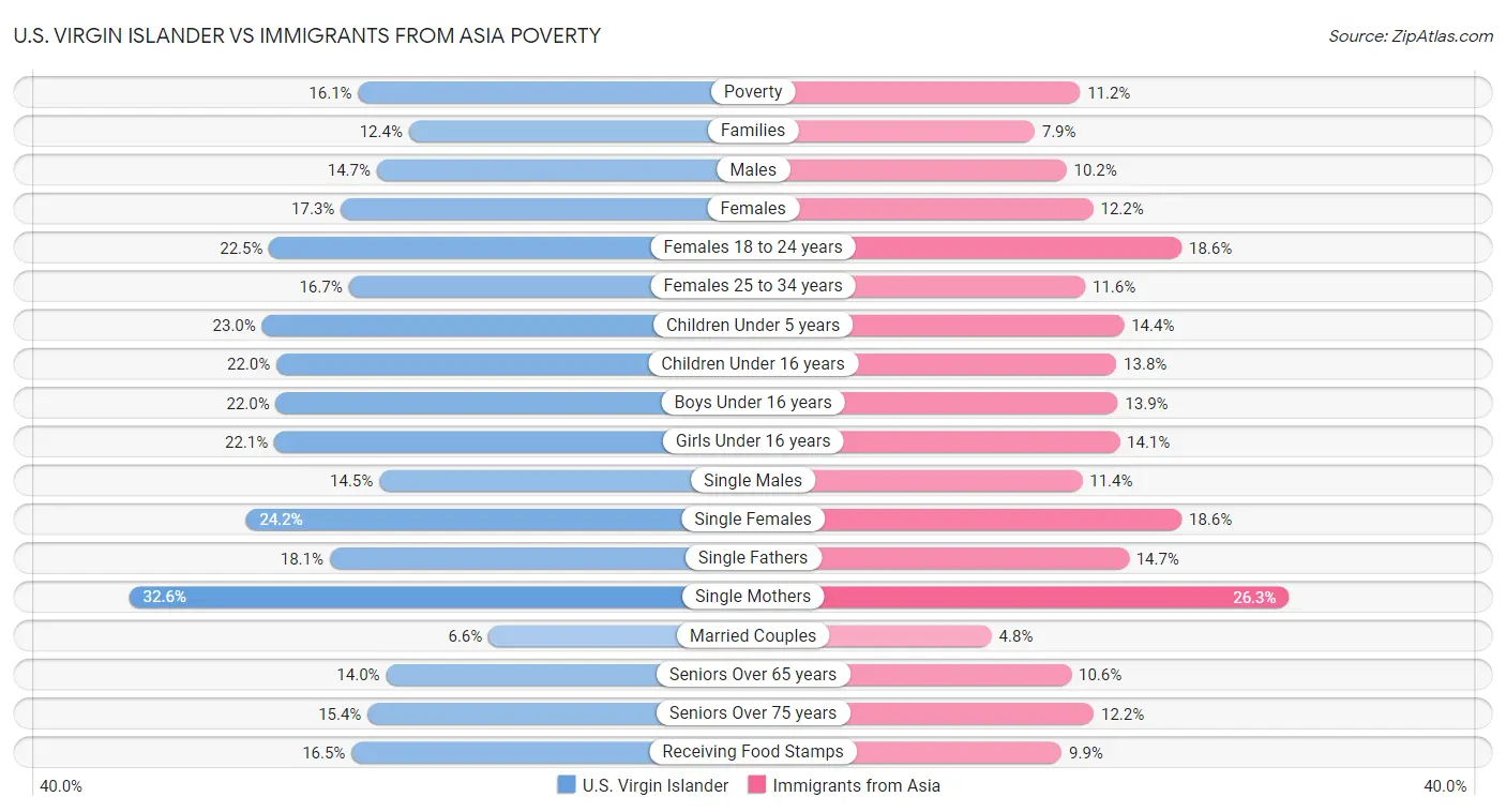 U.S. Virgin Islander vs Immigrants from Asia Poverty