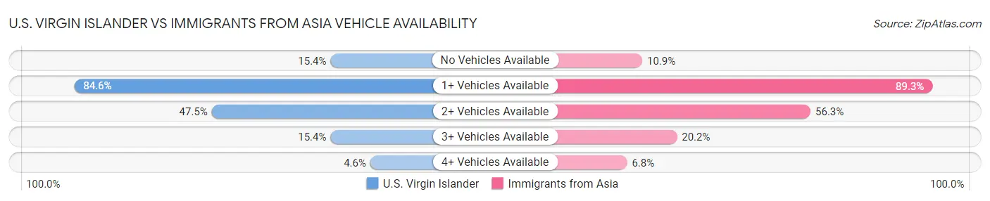U.S. Virgin Islander vs Immigrants from Asia Vehicle Availability