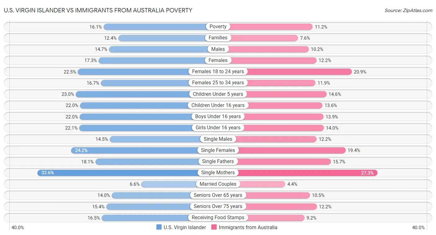 U.S. Virgin Islander vs Immigrants from Australia Poverty