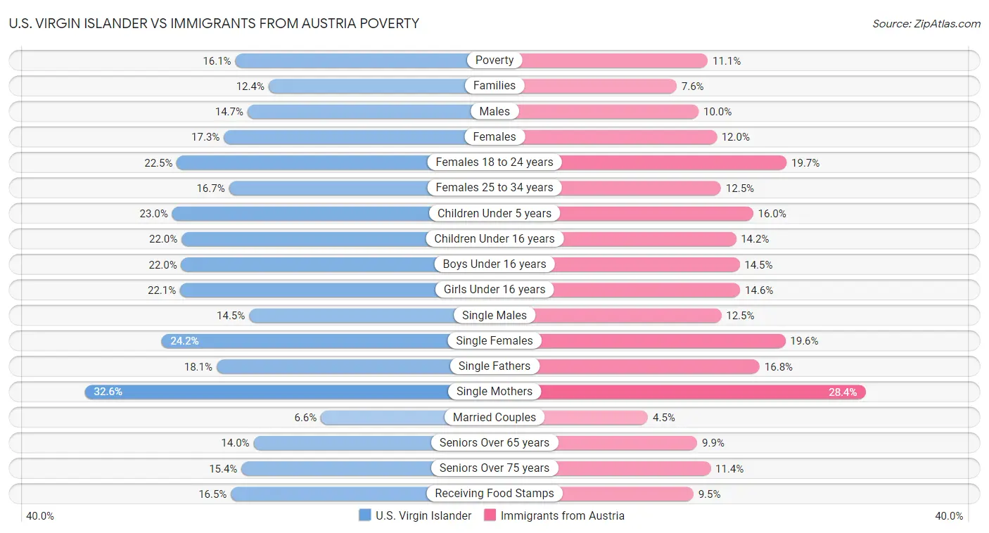 U.S. Virgin Islander vs Immigrants from Austria Poverty