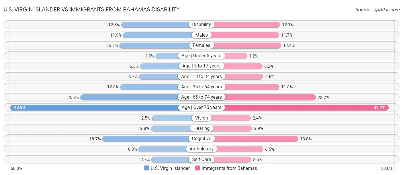 U.S. Virgin Islander vs Immigrants from Bahamas Disability