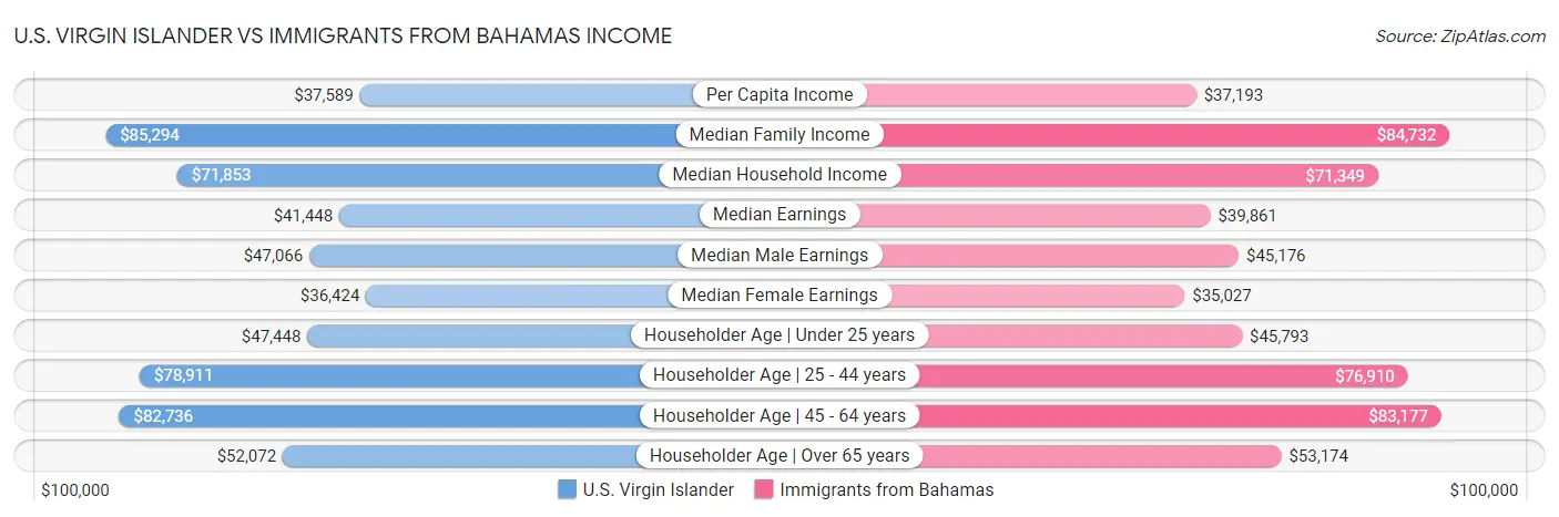 U.S. Virgin Islander vs Immigrants from Bahamas Income