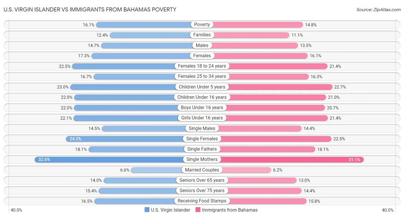 U.S. Virgin Islander vs Immigrants from Bahamas Poverty