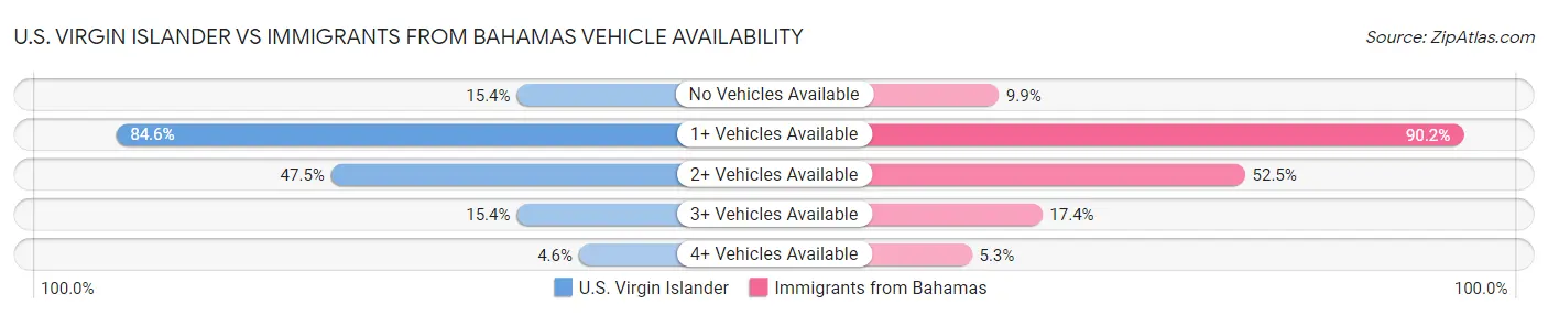 U.S. Virgin Islander vs Immigrants from Bahamas Vehicle Availability