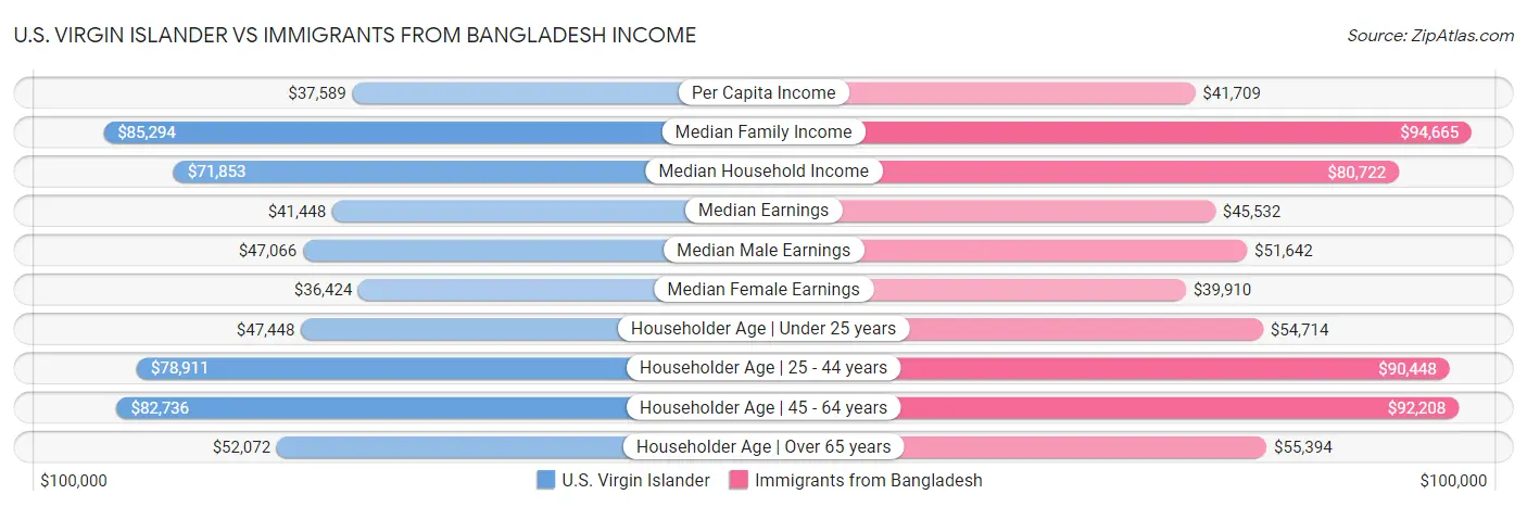 U.S. Virgin Islander vs Immigrants from Bangladesh Income