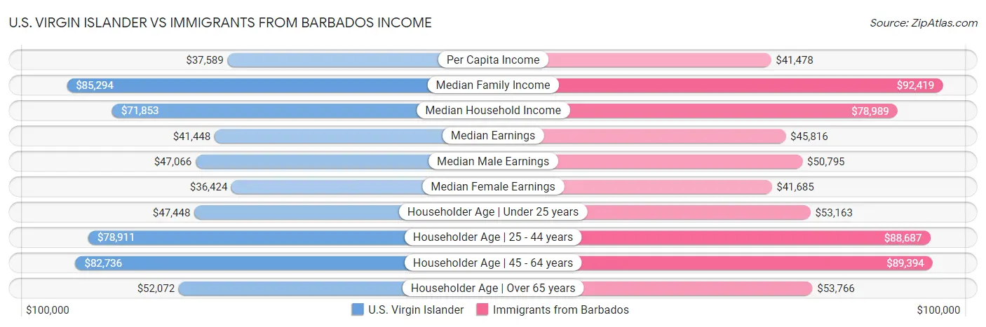 U.S. Virgin Islander vs Immigrants from Barbados Income