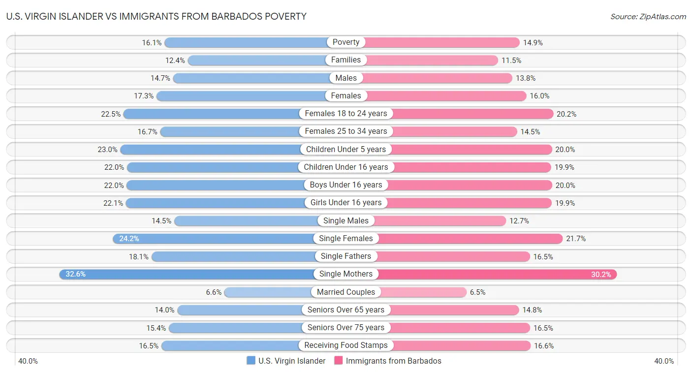 U.S. Virgin Islander vs Immigrants from Barbados Poverty