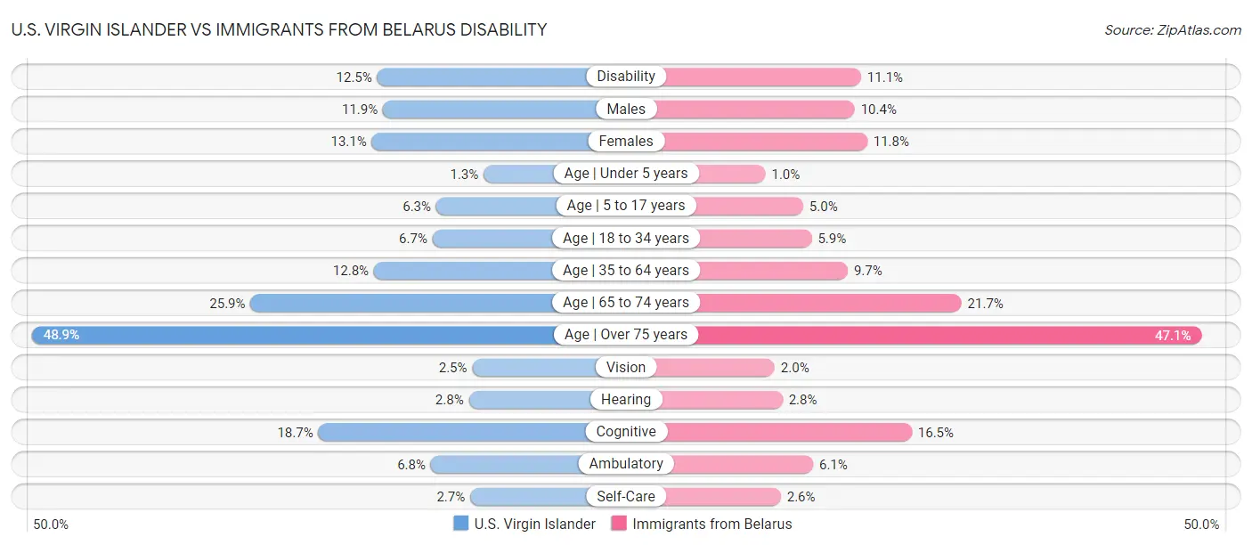 U.S. Virgin Islander vs Immigrants from Belarus Disability