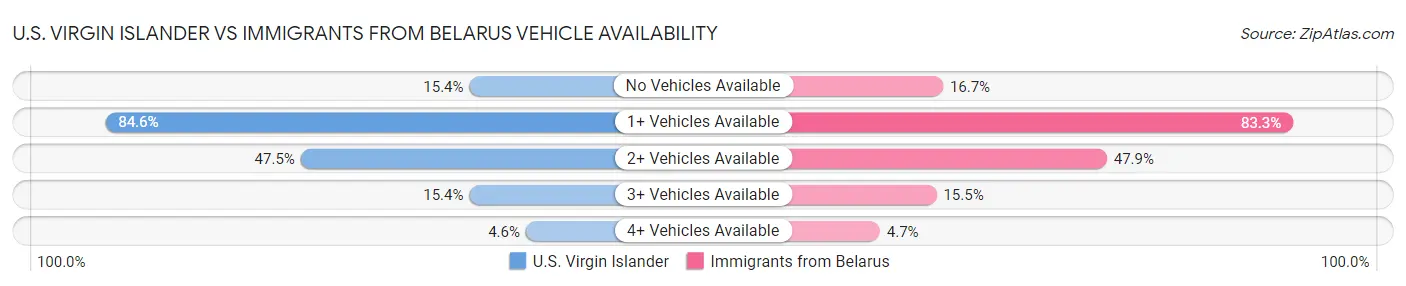 U.S. Virgin Islander vs Immigrants from Belarus Vehicle Availability