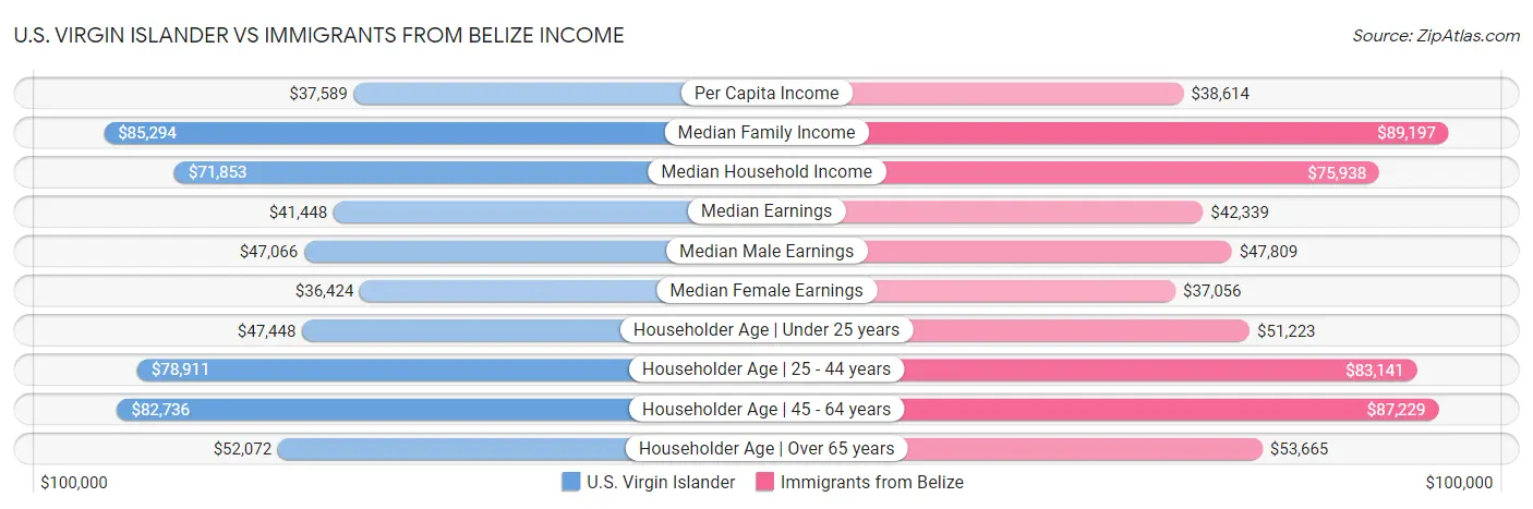 U.S. Virgin Islander vs Immigrants from Belize Income