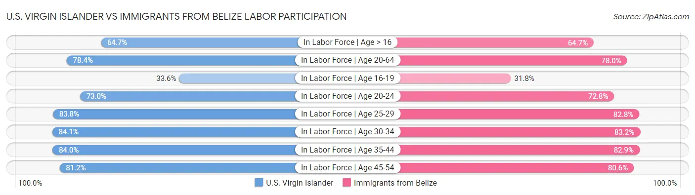U.S. Virgin Islander vs Immigrants from Belize Labor Participation