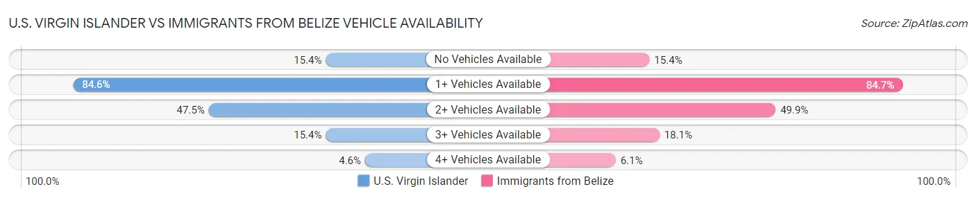 U.S. Virgin Islander vs Immigrants from Belize Vehicle Availability