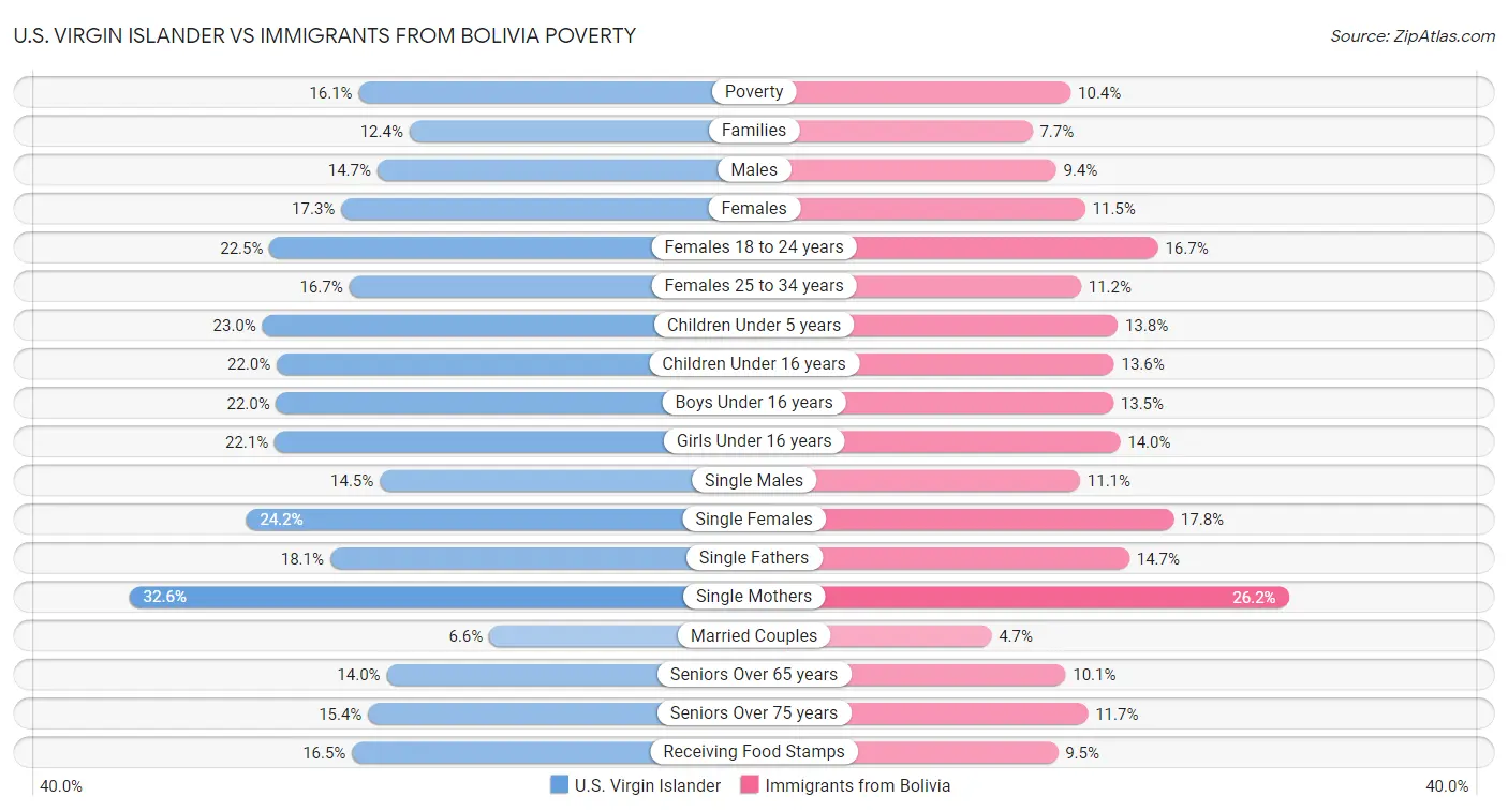U.S. Virgin Islander vs Immigrants from Bolivia Poverty