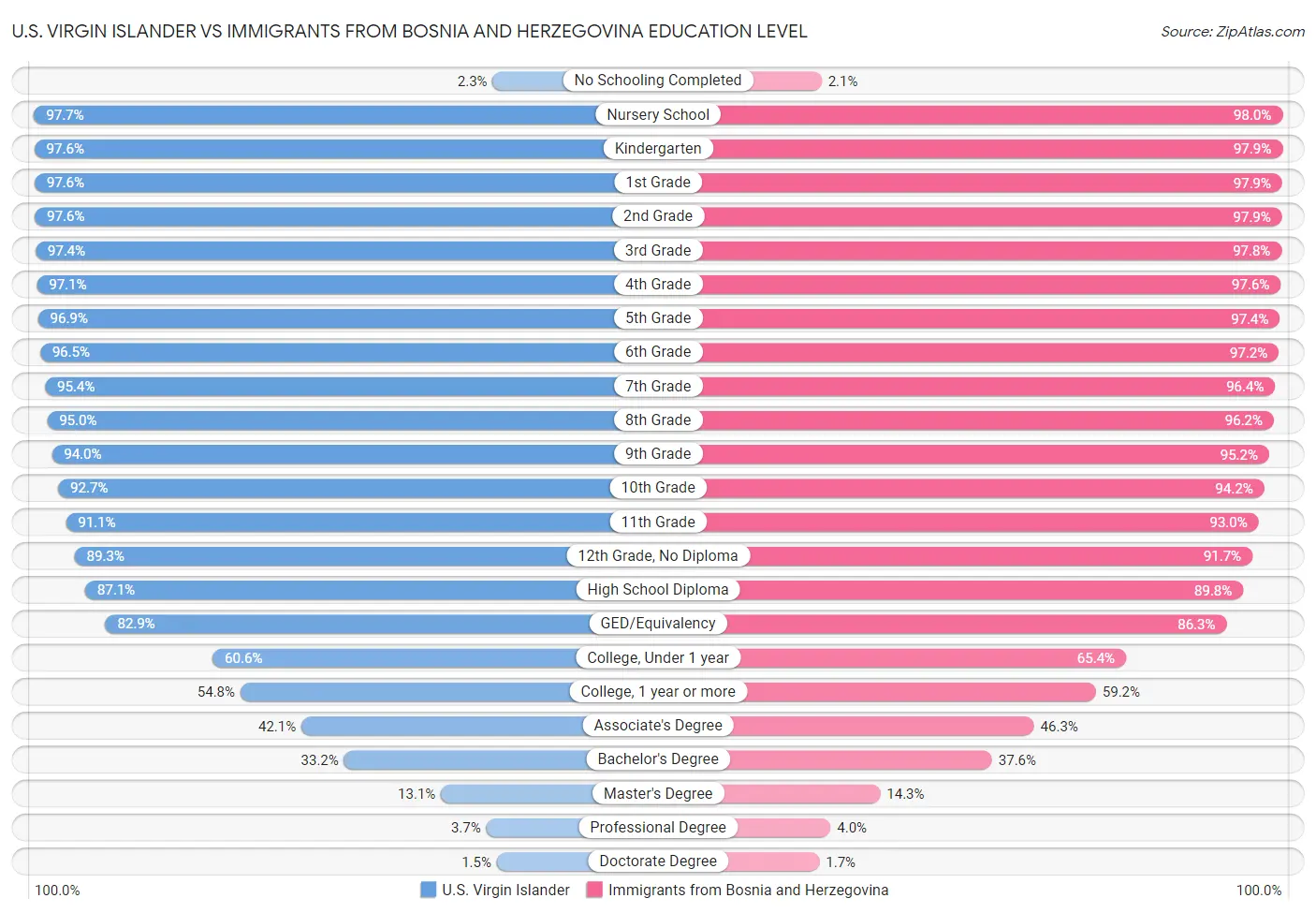 U.S. Virgin Islander vs Immigrants from Bosnia and Herzegovina Education Level