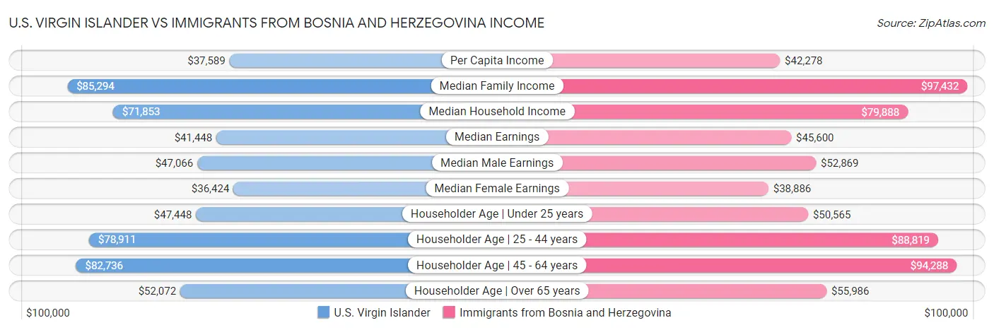 U.S. Virgin Islander vs Immigrants from Bosnia and Herzegovina Income