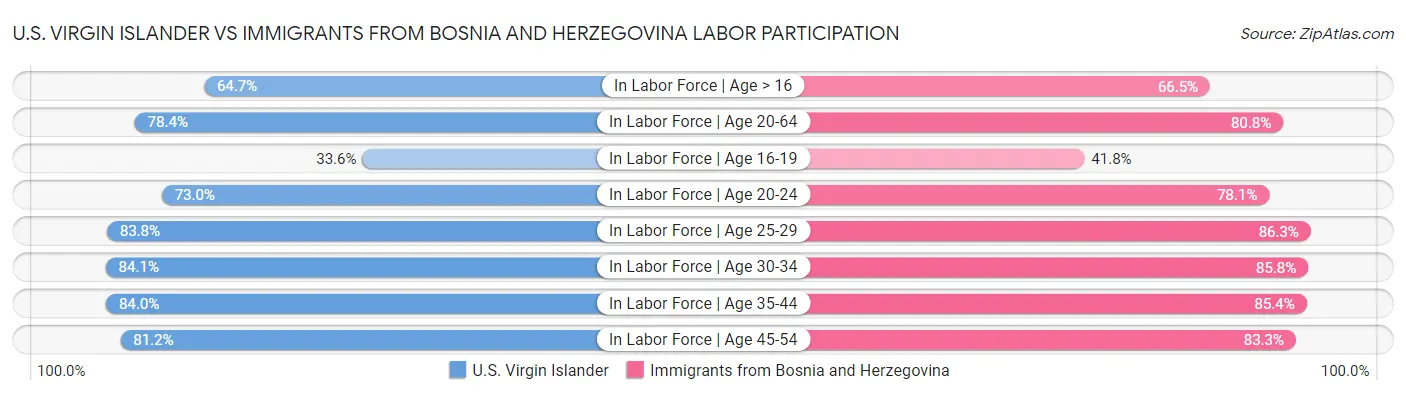 U.S. Virgin Islander vs Immigrants from Bosnia and Herzegovina Labor Participation