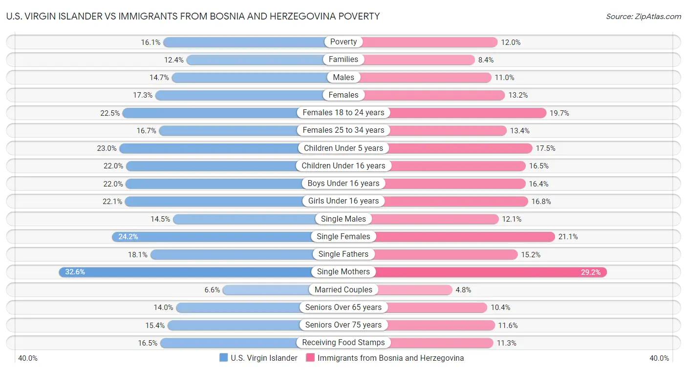U.S. Virgin Islander vs Immigrants from Bosnia and Herzegovina Poverty
