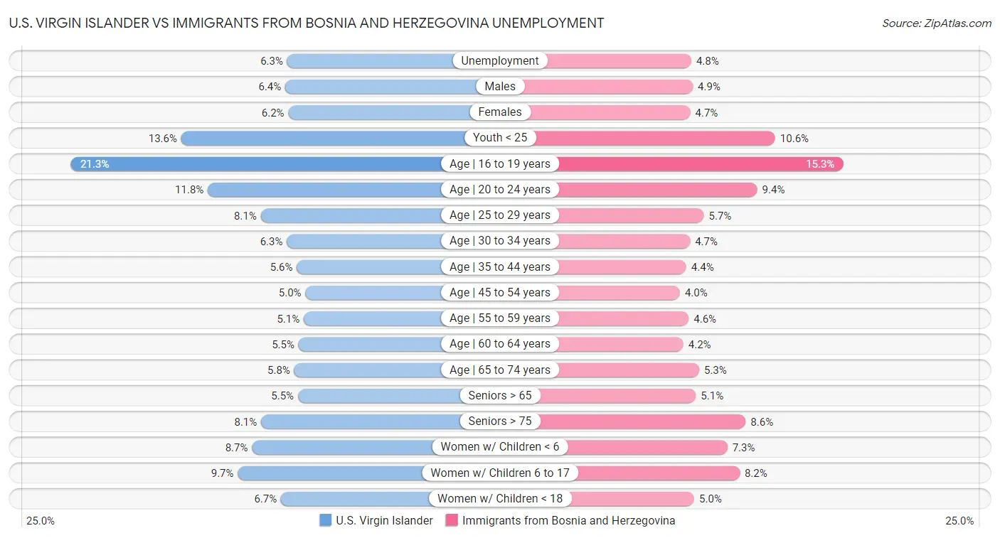 U.S. Virgin Islander vs Immigrants from Bosnia and Herzegovina Unemployment